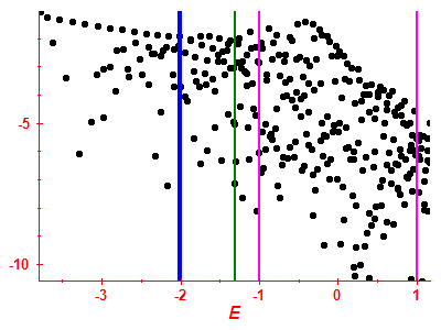 Strength function log